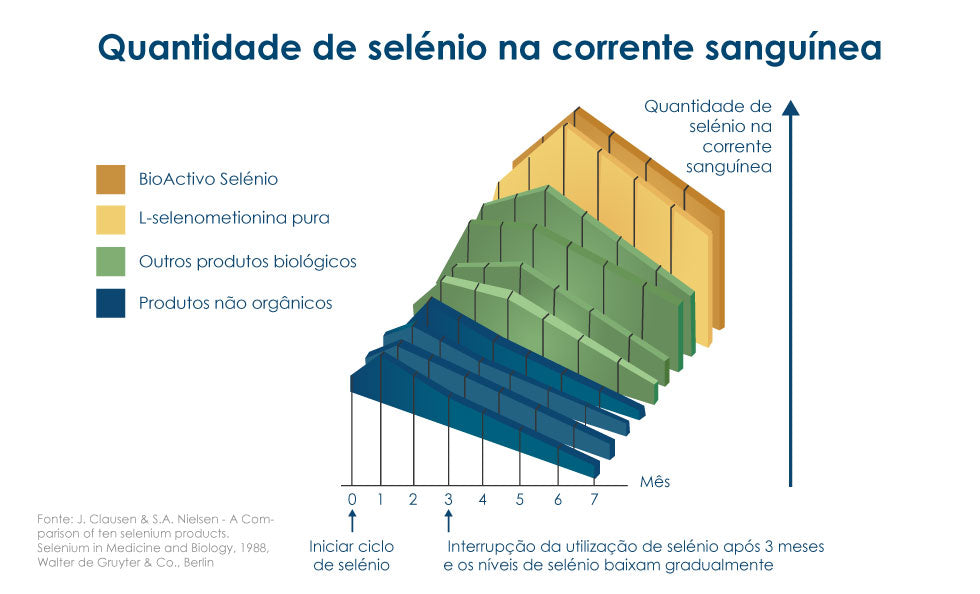 BioActivo Selénio 60cap - Pharma Nord