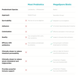 Mega Sporebiotic 60cap - Microbiome Labs